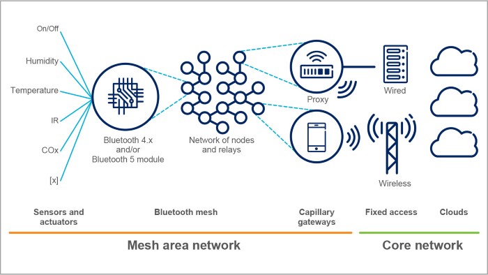 Mesh-сети на Bluetooth 5 – интернет вещей становится ближе