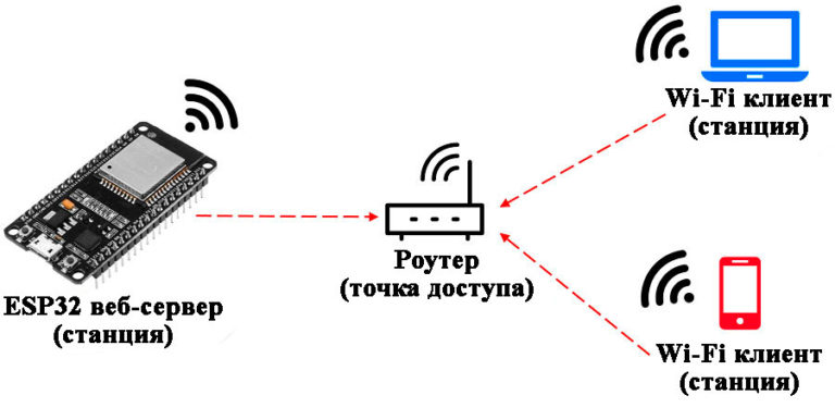 Esp32 не подключается к wifi