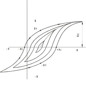 На рисунке приведена петля гистерезиса