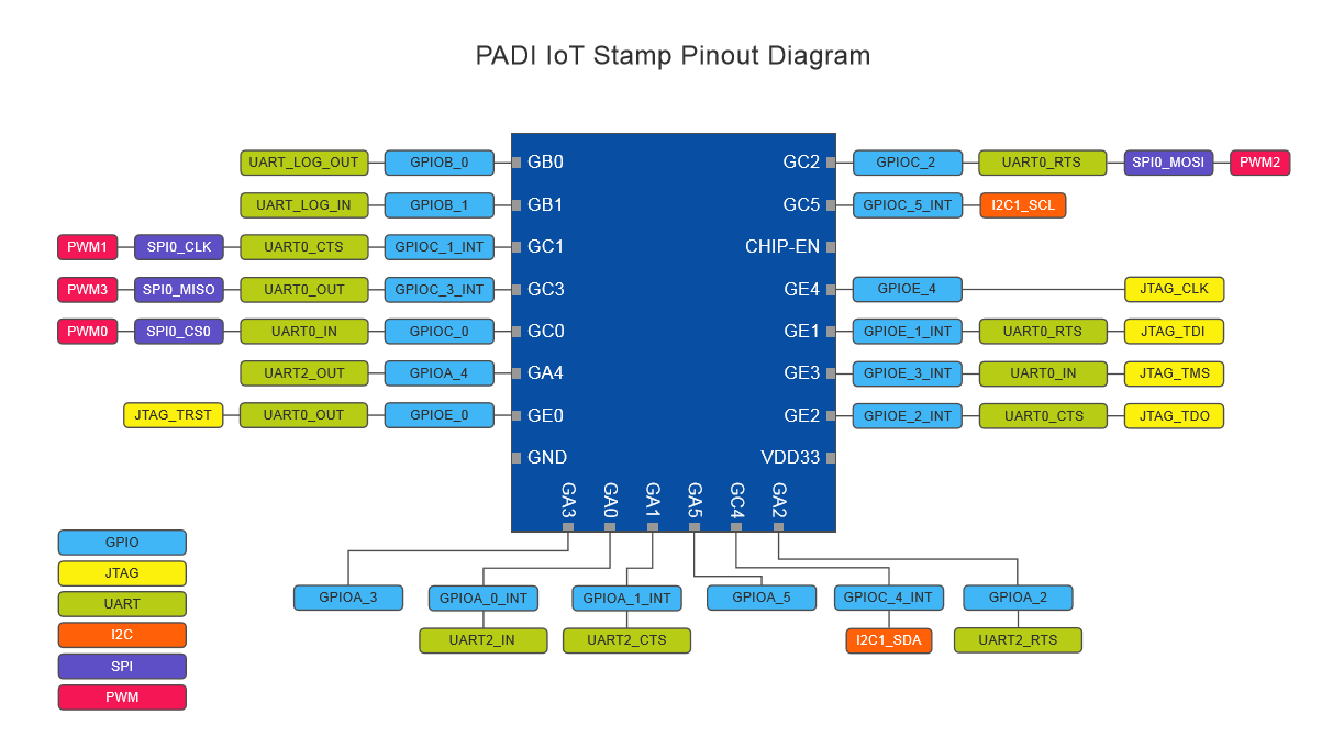 PADI IоT Stamp WiFi-модуль