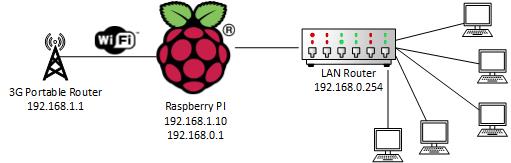 Raspberry Pi в качестве моста Wi Fi