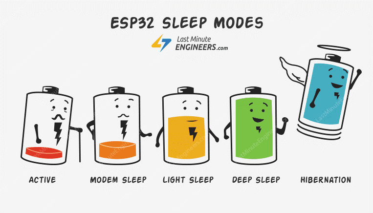 Обзор режимов сна ESP32 и энергопотребления в них